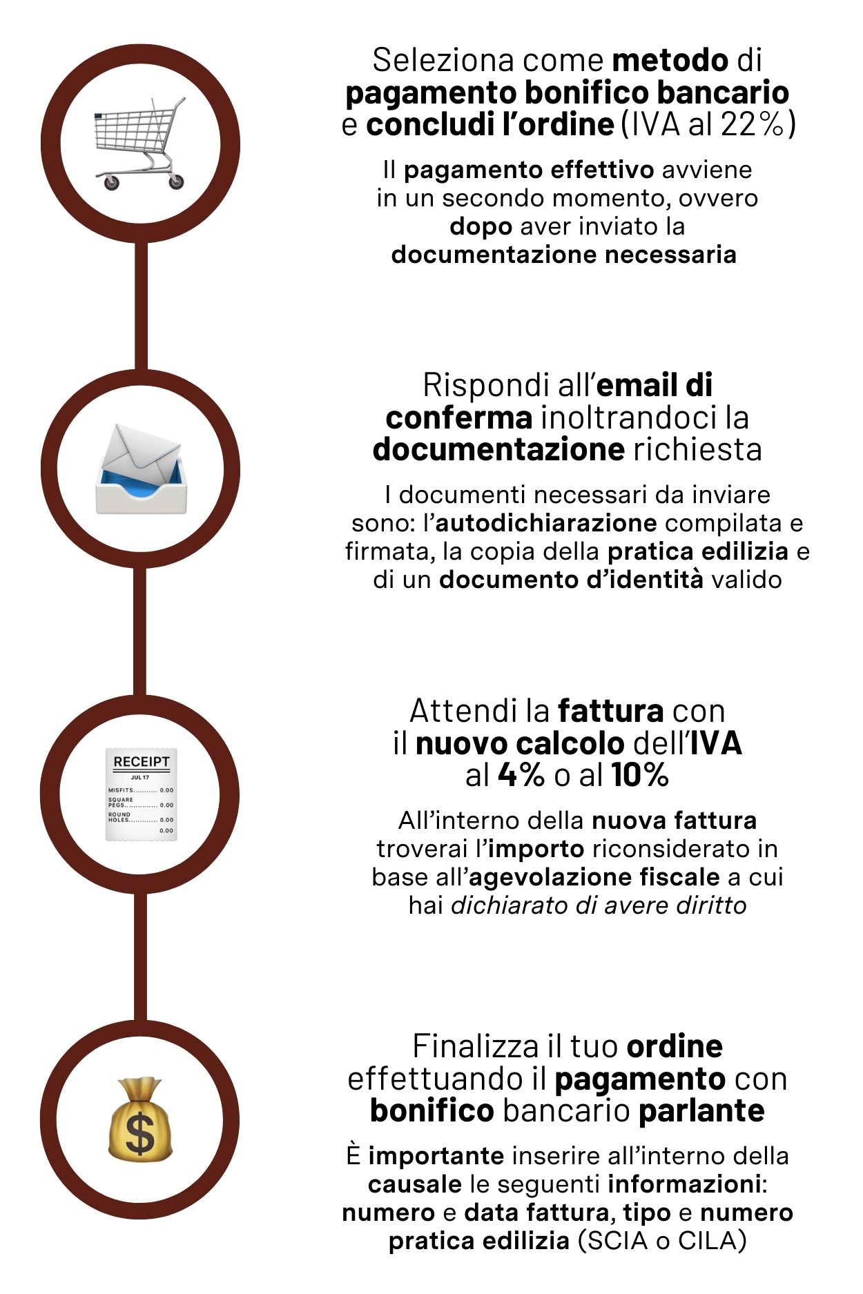 Infografica sui passaggi per usufruire dell'iva agevolata